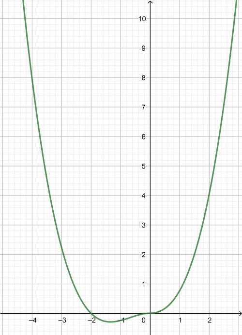 Постройте график функции (0,25x^2+0,5x)|x|y= x+2распишите ​