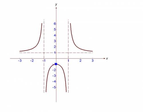 Исследовать функцию: f(x)=(x*+1) (x*-1) x - во второй степени ( решить )