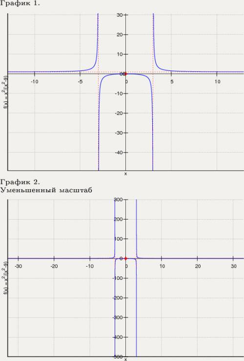 Исследовать функциюи построить ее график y=x^2/x^2-9