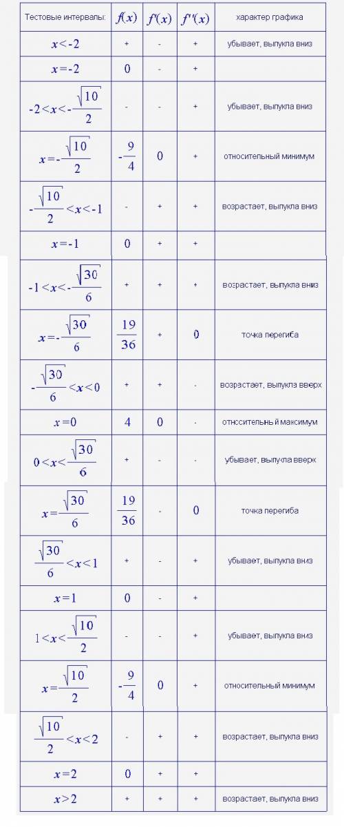 Y=x^4-5x^2+4 --полное исследование функции и построение графика