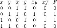 \begin{array} {c c c c c c c} {x & y & \bar x & \bar y & \bar xy & x\bar y & F & 0 & 0 & 1 & 1 &
0 & 0 & 0 & 0 & 1 & 1 & 0 & 1 & 0 & 1 & 1 & 0 & 0 & 1 & 0 & 1 & 1 & 1 & 1 & 0 & 0 & 0 & 0 & 0} \end{array}