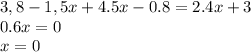 3,8-1,5x+4.5x-0.8=2.4x+3
\\\
0.6x=0
\\\
x=0