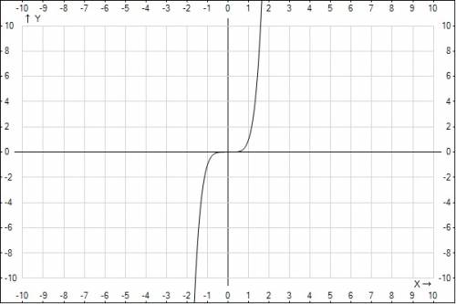 Постройте график функции y=x в 5 степени является ли функция четной или нечетной?