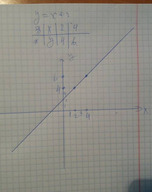 Y=x+2 построить график. можно с фоткой.
