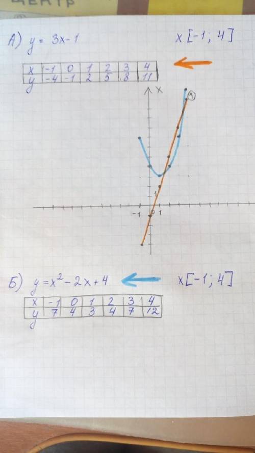 Нужно составить графики: а) y= 3x-1 б) у= х^2-2х+4 х принадлежит [-1, 4]