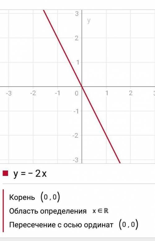 Построить графики функций: а)у=-2х б)у=х-5 в)у=6/x
