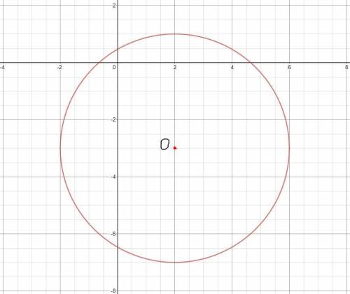 Окружность задана уравнением (x-2)^2+(y+3)^2=16. найдите радиус, центр окружности и нарисуйте ее в с