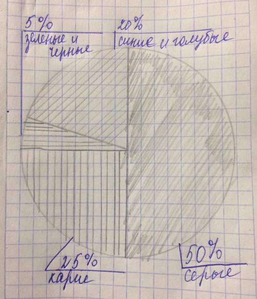 По статистике люди имеют 5% зеленых и черных глаз, 50% серых , 25% карих глаз , 20% синих и голубых