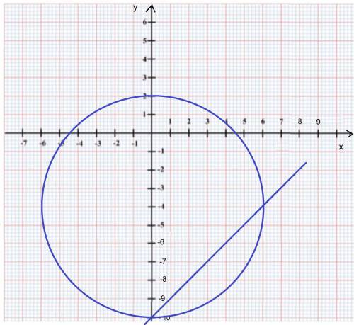 Решите методом сложения {ху-3у2=-37 ху+2у2=43 решите графически: {10+у=х х2+(у+4)2=36 решите графиче