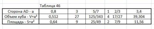 1) измерьте длину диагоналей ас и вd квадрата abcd и сравните их ( рис.109) 2) заполните таблицу 46.