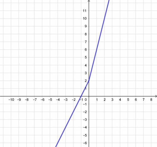 Постройте график функции y=|x|+3x+2