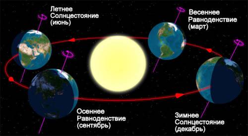 Чем вызвана смена времён года на земле? заранее