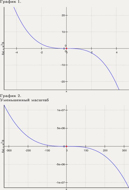 Постройте график функции, заданной формулой: 1) y=2x+1 2) y=1/2x^2 3) y= -1/3x^3 p.s. x^2 это x2 зар