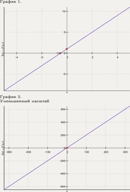 Постройте график функции, заданной формулой: 1) y=2x+1 2) y=1/2x^2 3) y= -1/3x^3 p.s. x^2 это x2 зар