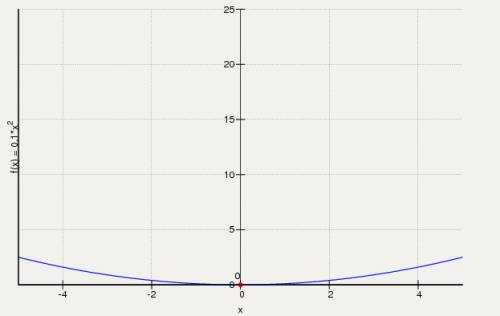 Постройте график функции y=0,1х(в квадрате): а) при каких значениях х функция принимает положительны