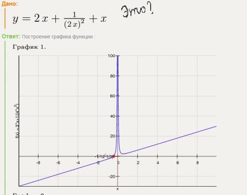 Постройте график функции y=2x+1деленое на 2x в квадрате+x и определите, при каких значениях k прямая