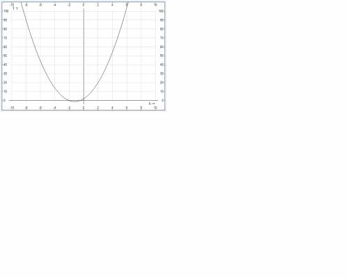 Исследуйте функцию y=2x^2+5x+2 и постройте ее график