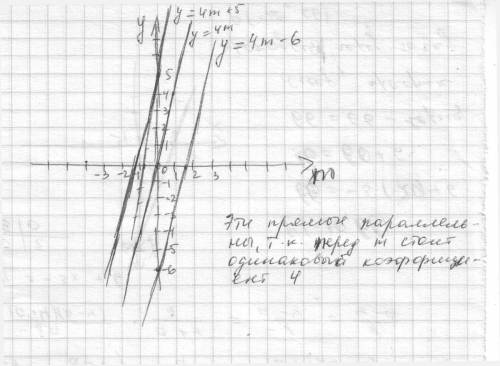 Постройте на одной координатной плоскости графики функций: y=4m+5; y=4m-6; y=4m.