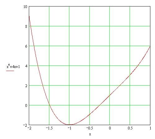 Постройте график функции y=x^4+2x^3/x^2+2x+1 и определите при каких значения b прямая y=b имеет с гр