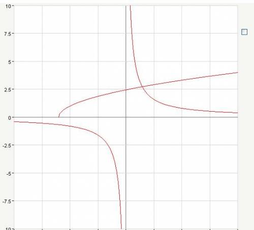 Решить уравнение - √(x+6)=4/x графическим