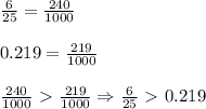 \frac{6}{25} = \frac{240}{1000} \\\\
0.219= \frac{219}{1000} \\\\
 \frac{240}{1000} \ \textgreater \ \frac{219}{1000} \Rightarrow \frac{6}{25}\ \textgreater \ 0.219