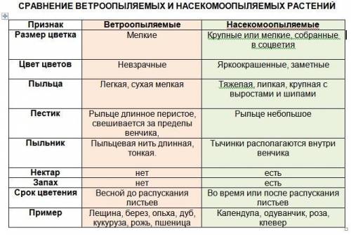 1)найдите цветки насекомоопыляемые и ветроопыляемые. сравните их между собой. 2)понаблюдайте,какие н
