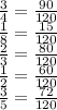 \frac{3}{4} = \frac{90}{120} 
\\\
 \frac{1}{8}= \frac{15}{120} 
\\\
 \frac{2}{3}= \frac{80}{120} 
\\\
 \frac{1}{2} = \frac{60}{120} 
\\\
 \frac{3}{5} = \frac{72}{120}