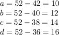 a=52-42=10
\\\
b=52-40=12
\\\
c=52-38=14
\\\
d=52-36=16