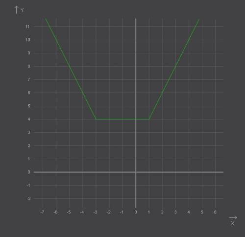 График функции: у= |x+3| + |1-x| объясните по-этапно!