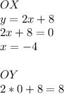 OX\\
y=2x+8\\
2x+8=0\\
x=-4\\
\\
OY
\\
2*0+8=8
