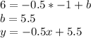 6=-0.5*-1+b\\
 b=5.5\\
y=-0.5x+5.5