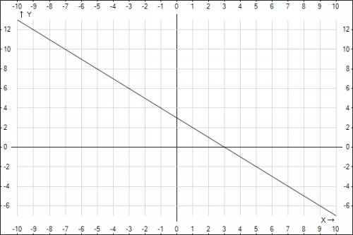 1. 2. при а=0,36 b=2 3. надо начертить функцию