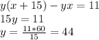 y(x+15)-yx=11\\
15y=11\\
y=\frac{11*60}{15}=44
