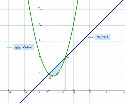 Вычислите площадь фигуры , = x^2-3x+4иy=x+1