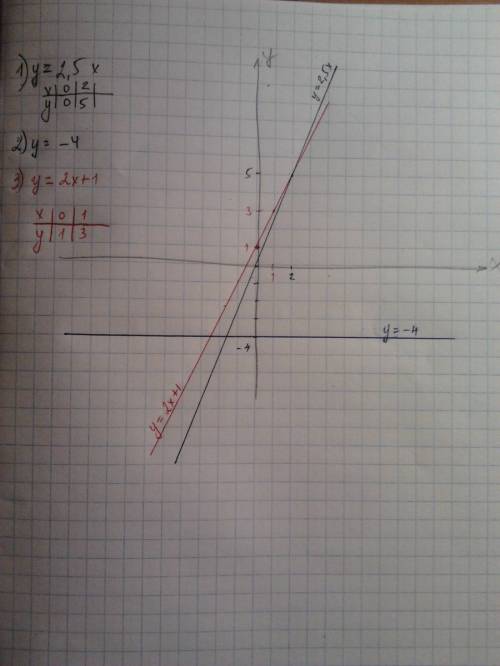 На одном чертеже постройте графики функций: у=2,5х; у=-4; у=2х+1