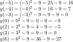 y(-5)=(-5)^2-9=25-9=16\\\
y(-4)=(-4)^2-9=16-9=7\\\
y(-3)=(-3)^2-9=9-9=0\\\
y(0)=0^2-9=0-9=-9\\\
y(2)=2^2-9=4-9=-5\\\
y(3)=3^2-9=9-9=0\\\
y(6)=6^2-9=36-9=27