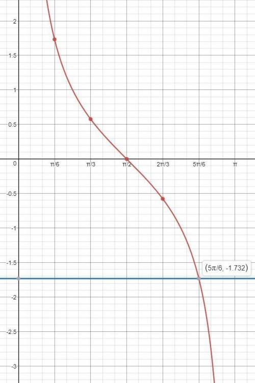 Ctg x= - корень из 3 решите графически уравнение