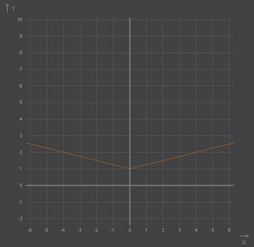 Построить график функции 1)y=0.25/x/+1 x это модуль