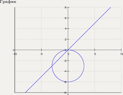 Постройте график функции (x^2+y^2+6y)(x-y)=0