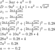 x^2-3ax+a^2=0\\
D=9a^2-4*1*a^2 = \sqrt{5a^2}\\
x_{1}=\frac{3a+\sqrt{5a^2}}{2}\\
 x_{2}=\frac{3a-\sqrt{5a^2}}{2}\\
(\frac{3a+\sqrt{5a^2}}{2})^2+ (\frac{3a-\sqrt{5a^2}}{2}) ^2=0.28\\
(\frac{3a+\sqrt{5a^2}}{2})^2+ (\frac{3a-\sqrt{5a^2}}{2})^2=0.28\\
18a^2+10a^2=0.28*4\\
28a^2=0.28*4\\
7a^2=0.28\\
a=+-0.2