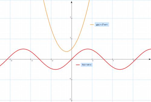 Имеет ли уравнение sinx=x^2+x+1 хотя бы одно решение?