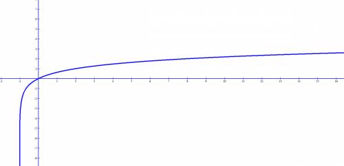 Постройте схематически график функции y=log(x+3) по основанию 3
