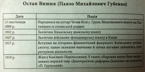 Хронологічна таблиця по біографії остапа вишні