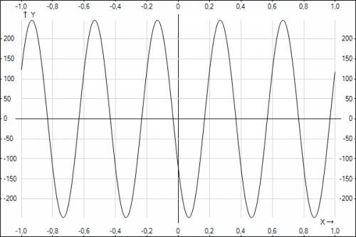 Данно уравнение колебаний x=sin(5tp+p/6).определите амплитуду частоту период фазу колебанний цикличе