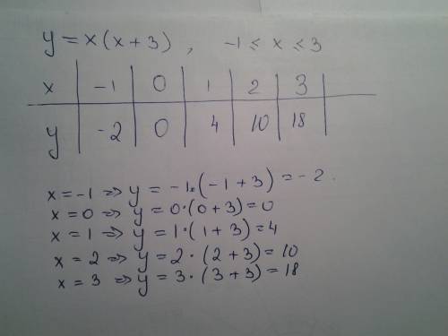 Составьте таблицу значений функций y=x(x+3) где-1 больше или равно х больше или равно 3 с шагом,равн