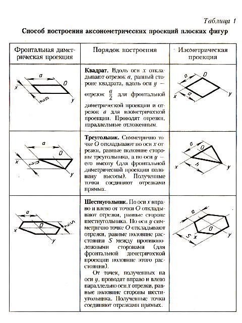 Какие проекции называются аксонометрическими?