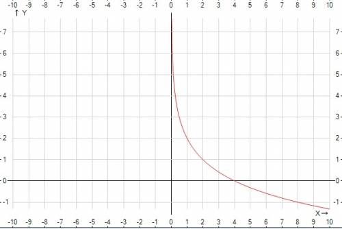 Постройте график функции. y= ответ мне нужен сегодня!