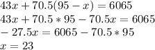 43x+70.5(95-x)=6065 \\
43x+70.5*95-70.5x=6065\\
 -27.5x=6065-70.5*95\\
 x=23