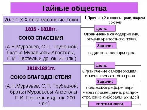 Сделать таблицу по между южным и северным обществом 1)время создания 2)руководители 3)кто входил 4)п