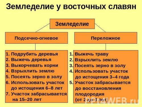 Заполните схему системы земледелия у восточных славян подсечно-огневая система земледелия где? ка